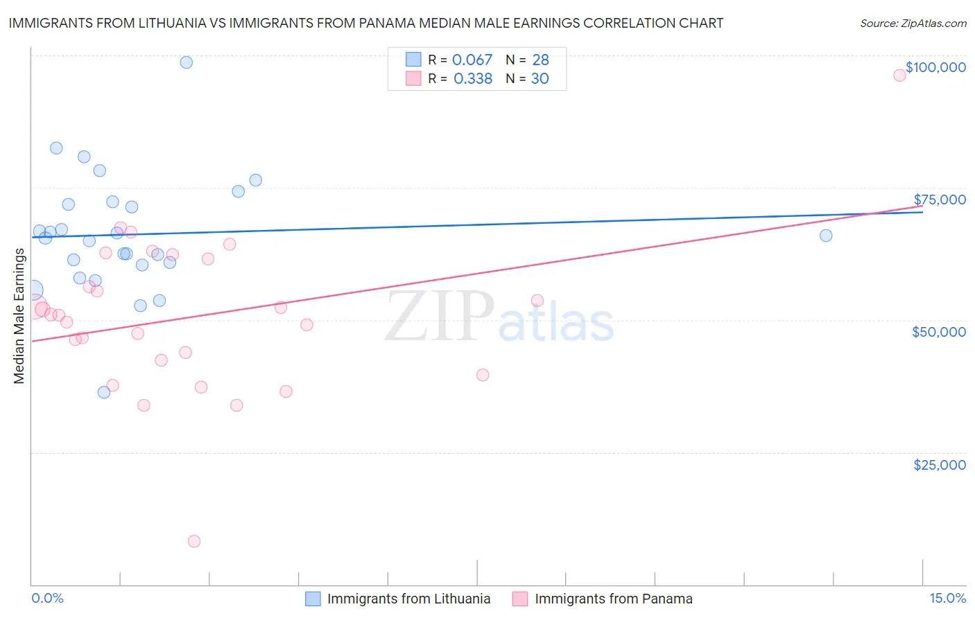 Immigrants from Lithuania vs Immigrants from Panama Median Male Earnings
