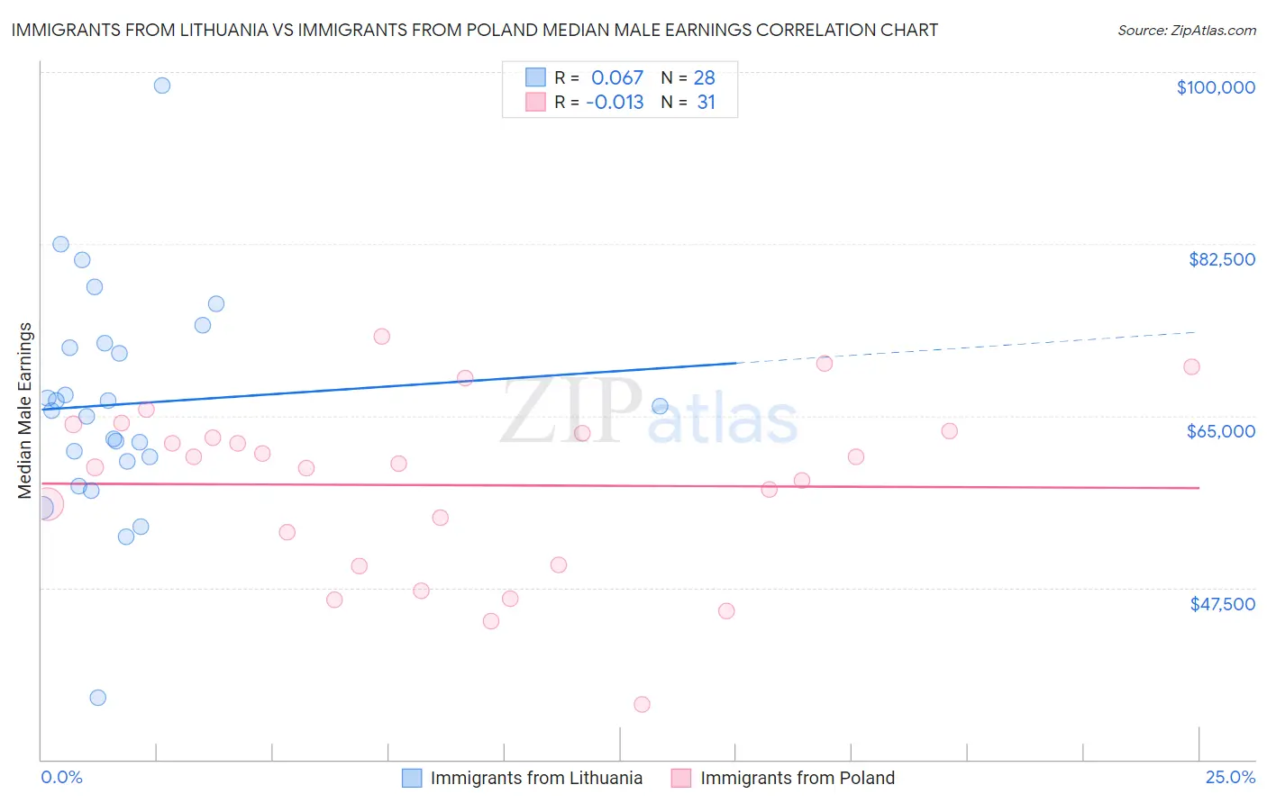 Immigrants from Lithuania vs Immigrants from Poland Median Male Earnings