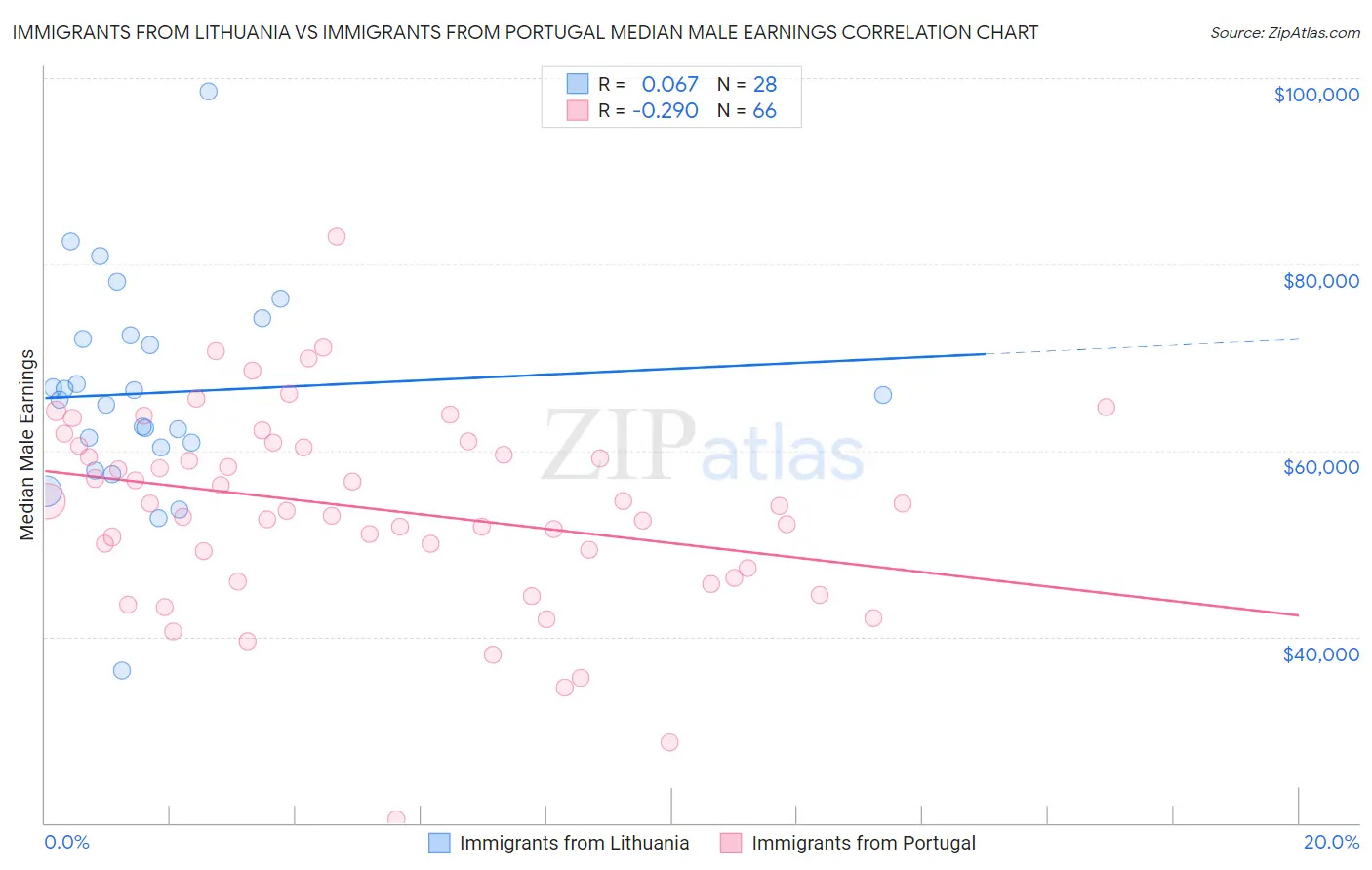 Immigrants from Lithuania vs Immigrants from Portugal Median Male Earnings
