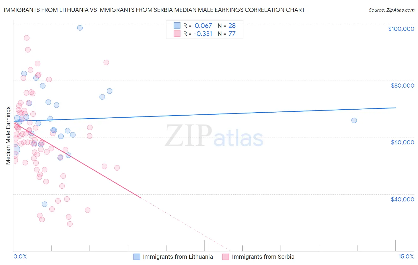 Immigrants from Lithuania vs Immigrants from Serbia Median Male Earnings