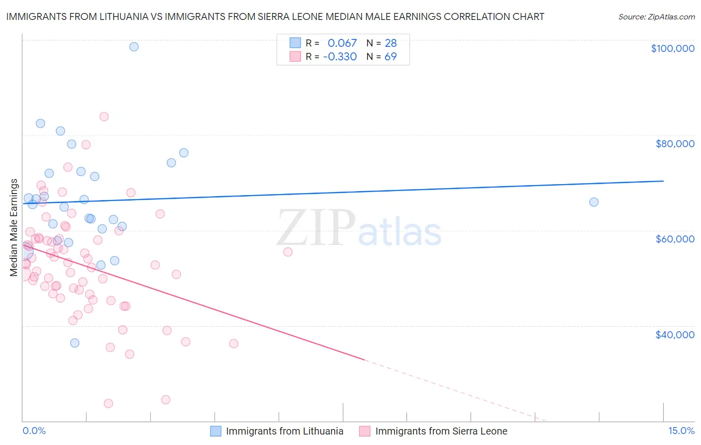 Immigrants from Lithuania vs Immigrants from Sierra Leone Median Male Earnings