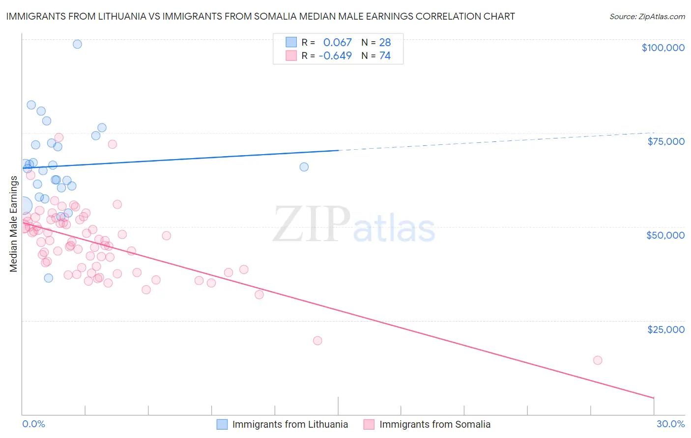 Immigrants from Lithuania vs Immigrants from Somalia Median Male Earnings