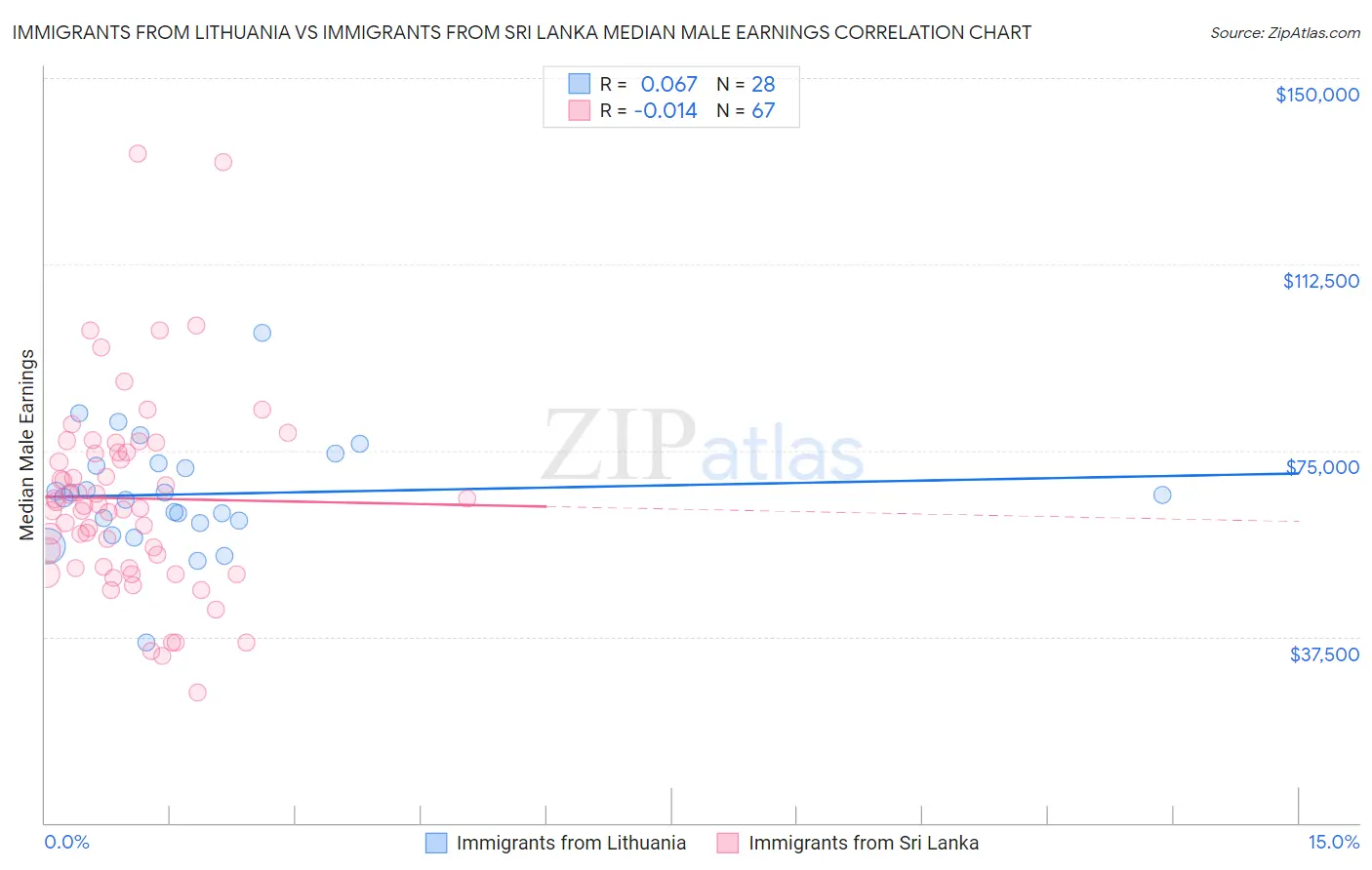 Immigrants from Lithuania vs Immigrants from Sri Lanka Median Male Earnings