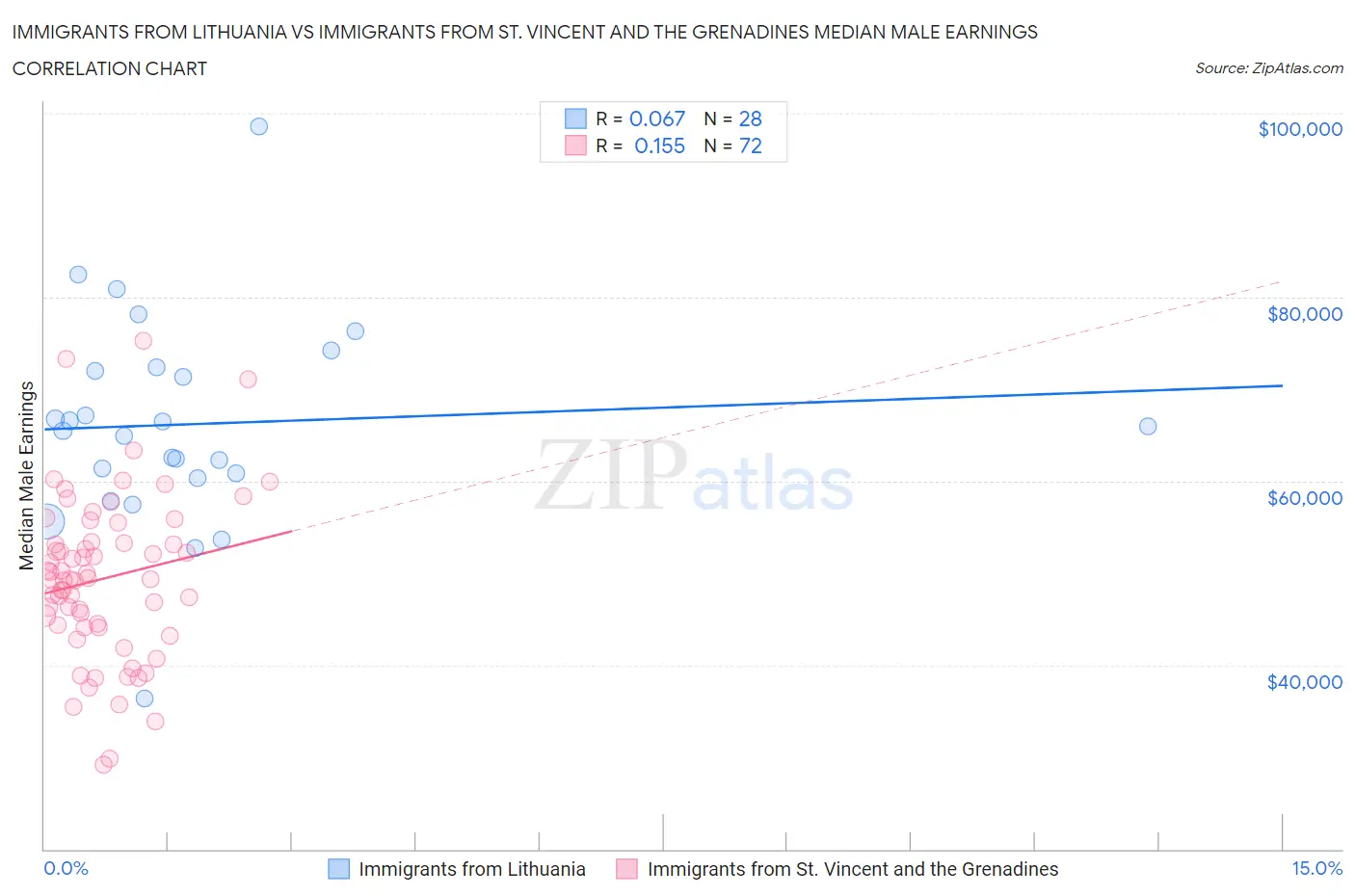 Immigrants from Lithuania vs Immigrants from St. Vincent and the Grenadines Median Male Earnings
