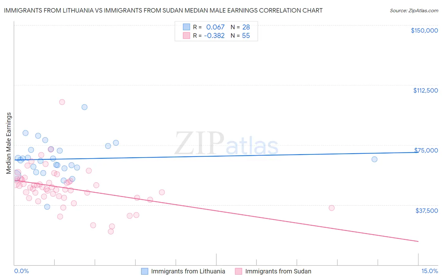 Immigrants from Lithuania vs Immigrants from Sudan Median Male Earnings