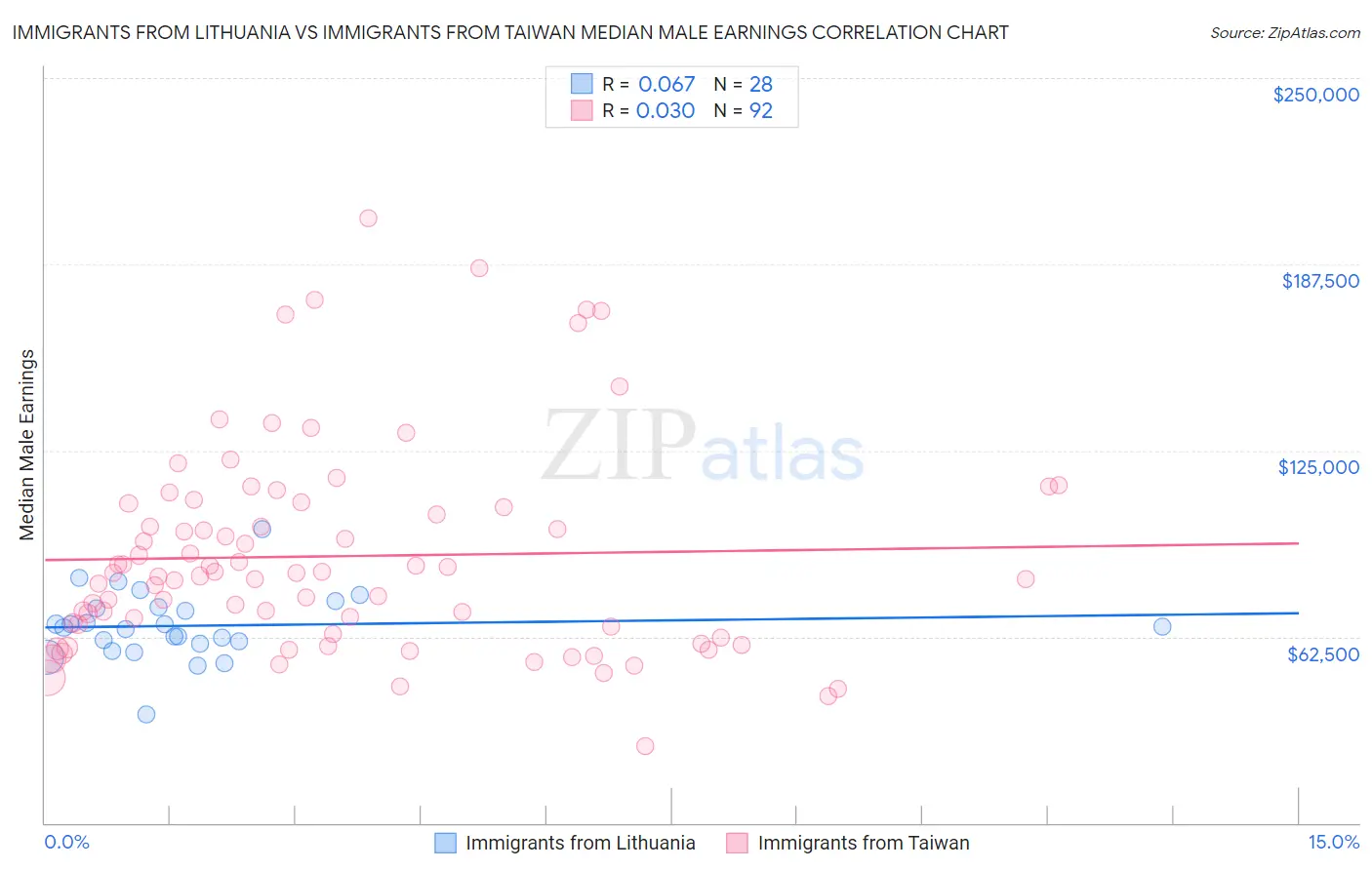 Immigrants from Lithuania vs Immigrants from Taiwan Median Male Earnings