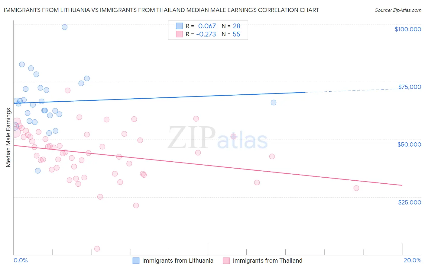 Immigrants from Lithuania vs Immigrants from Thailand Median Male Earnings