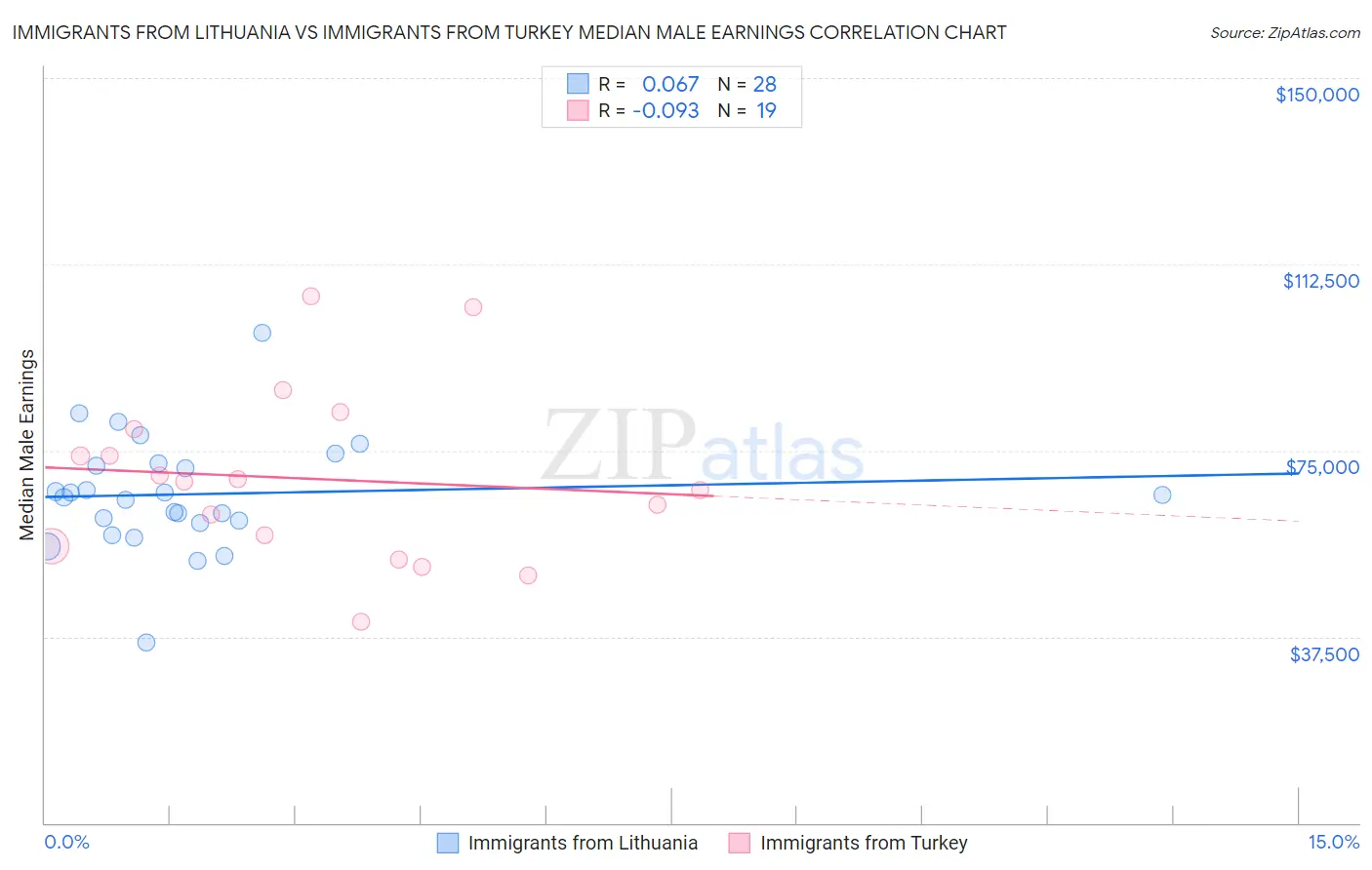 Immigrants from Lithuania vs Immigrants from Turkey Median Male Earnings