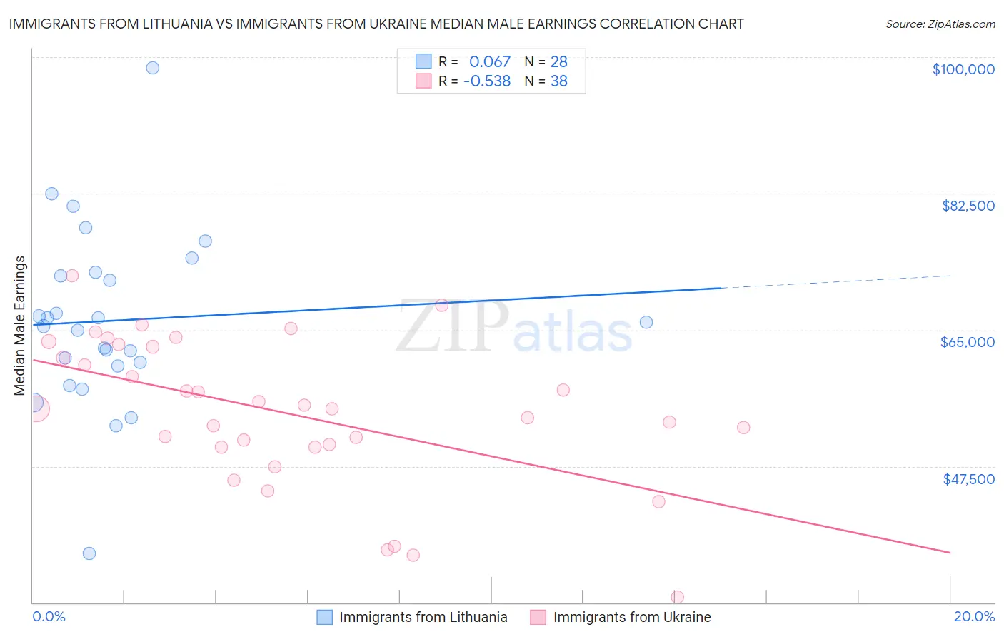 Immigrants from Lithuania vs Immigrants from Ukraine Median Male Earnings