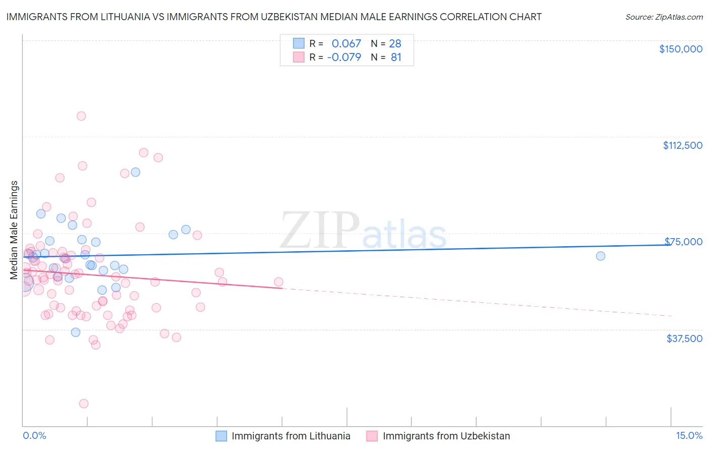 Immigrants from Lithuania vs Immigrants from Uzbekistan Median Male Earnings