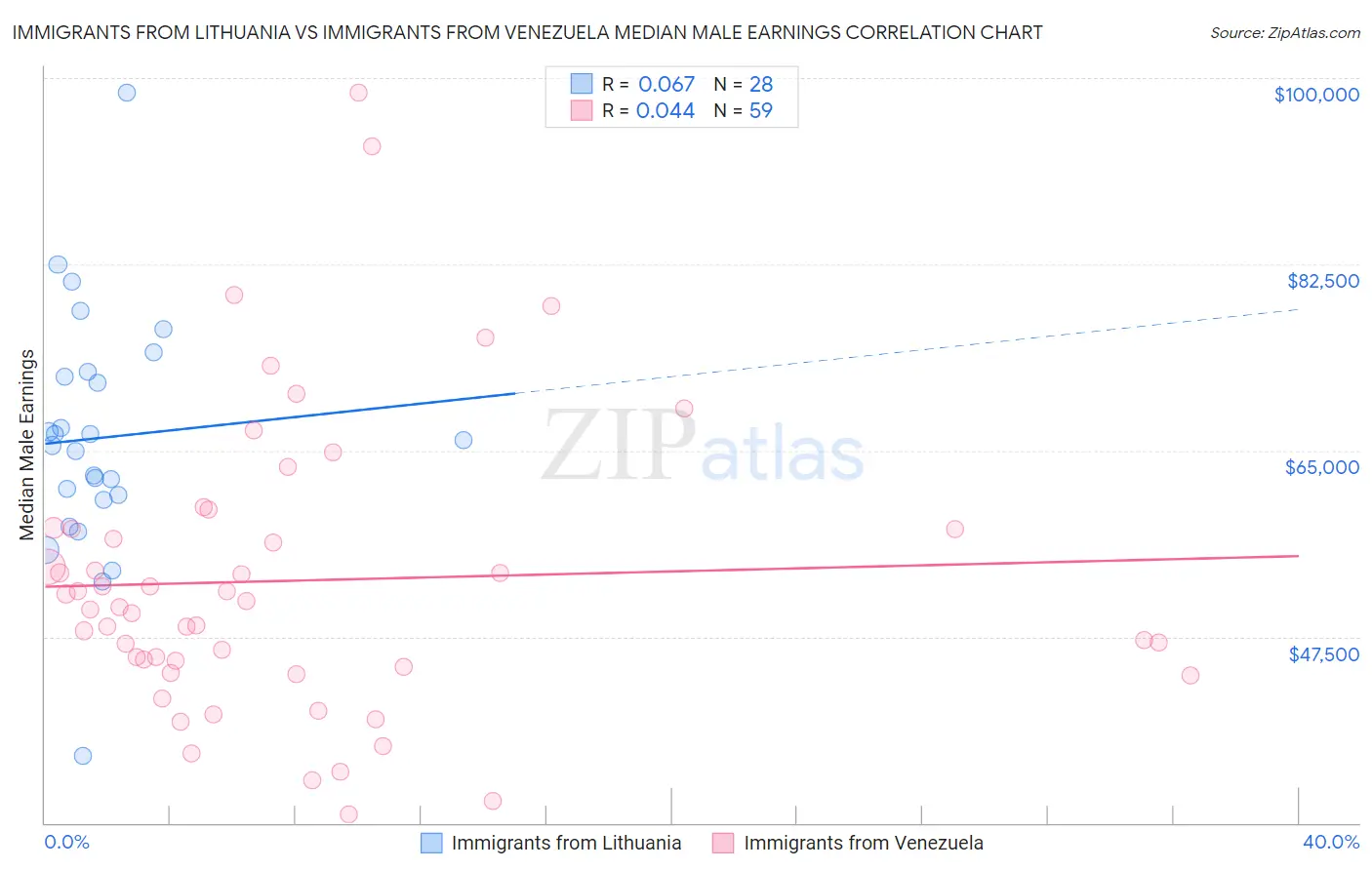 Immigrants from Lithuania vs Immigrants from Venezuela Median Male Earnings