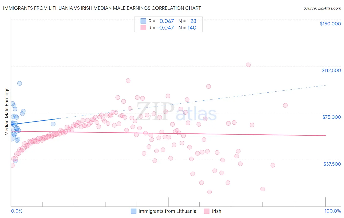 Immigrants from Lithuania vs Irish Median Male Earnings
