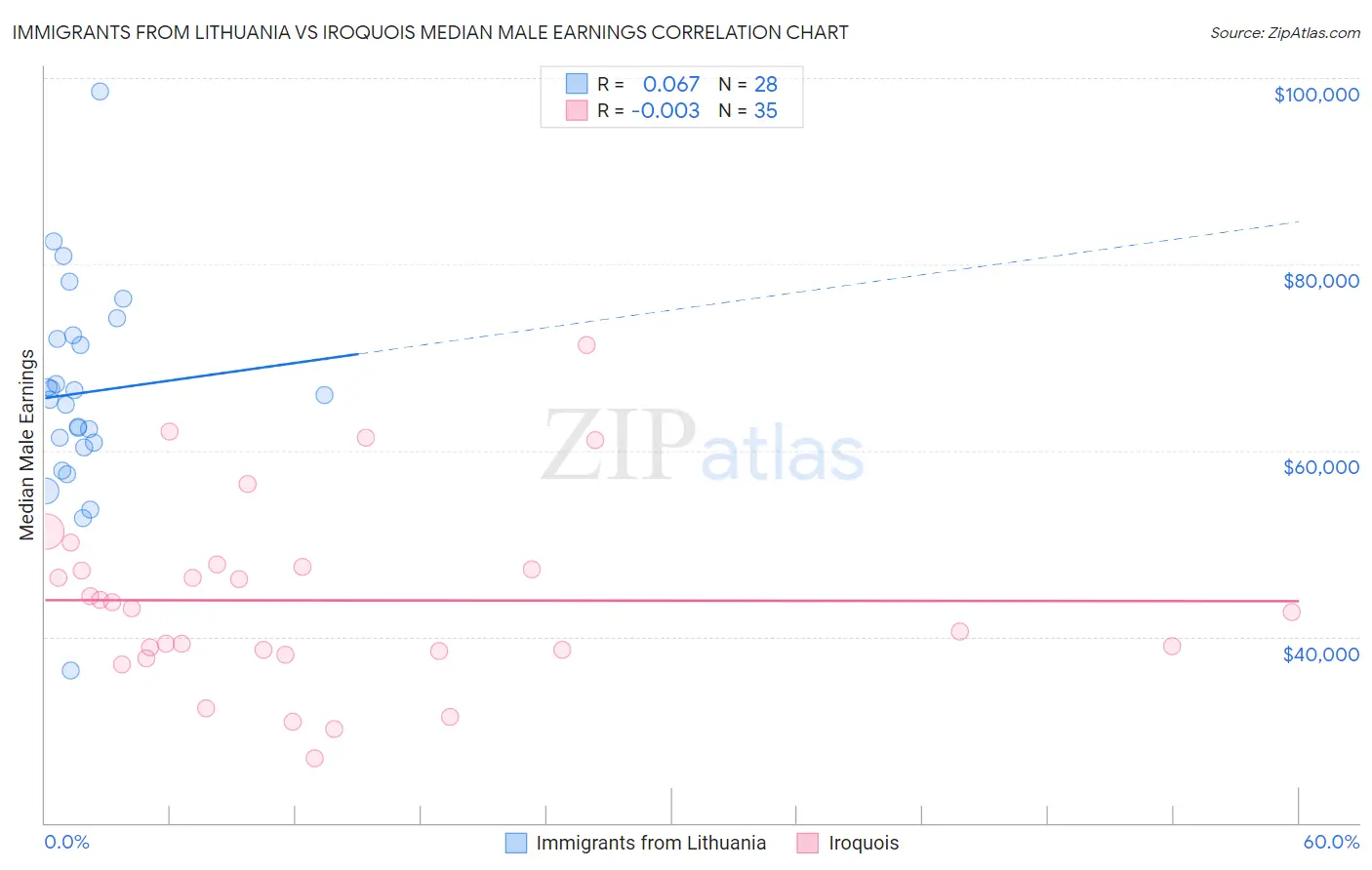 Immigrants from Lithuania vs Iroquois Median Male Earnings