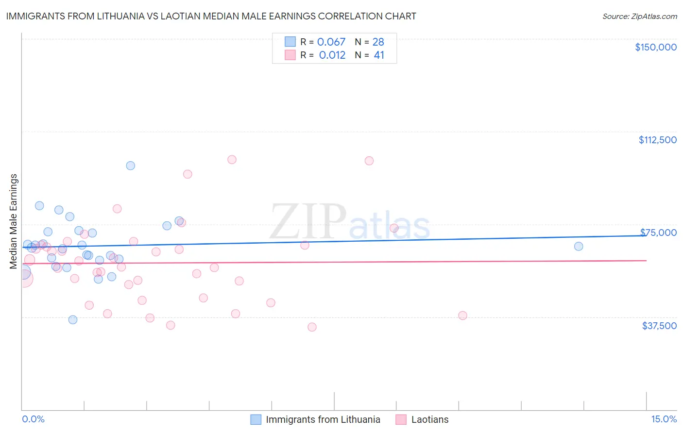 Immigrants from Lithuania vs Laotian Median Male Earnings