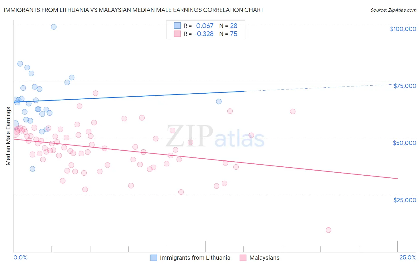 Immigrants from Lithuania vs Malaysian Median Male Earnings