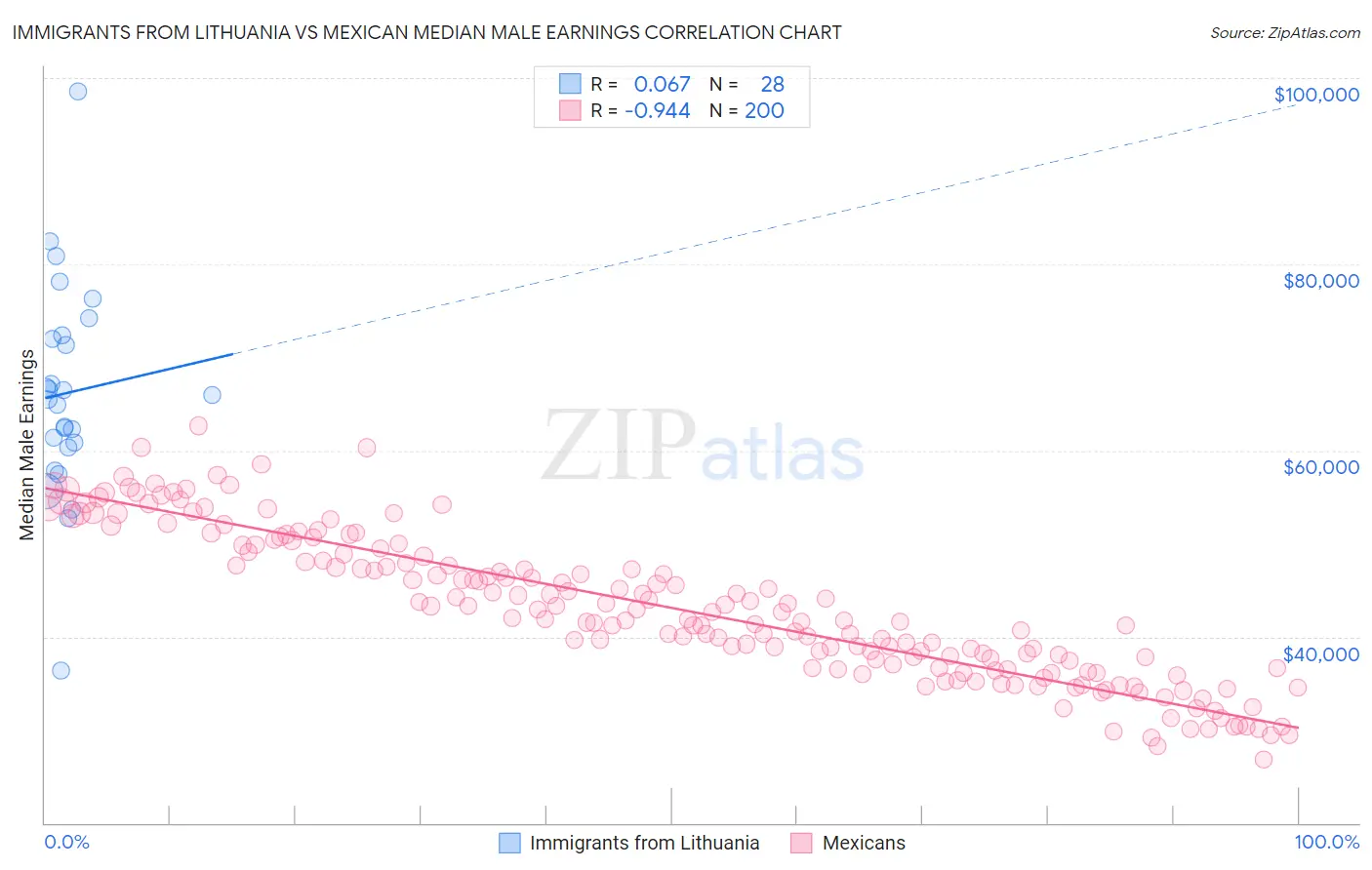 Immigrants from Lithuania vs Mexican Median Male Earnings