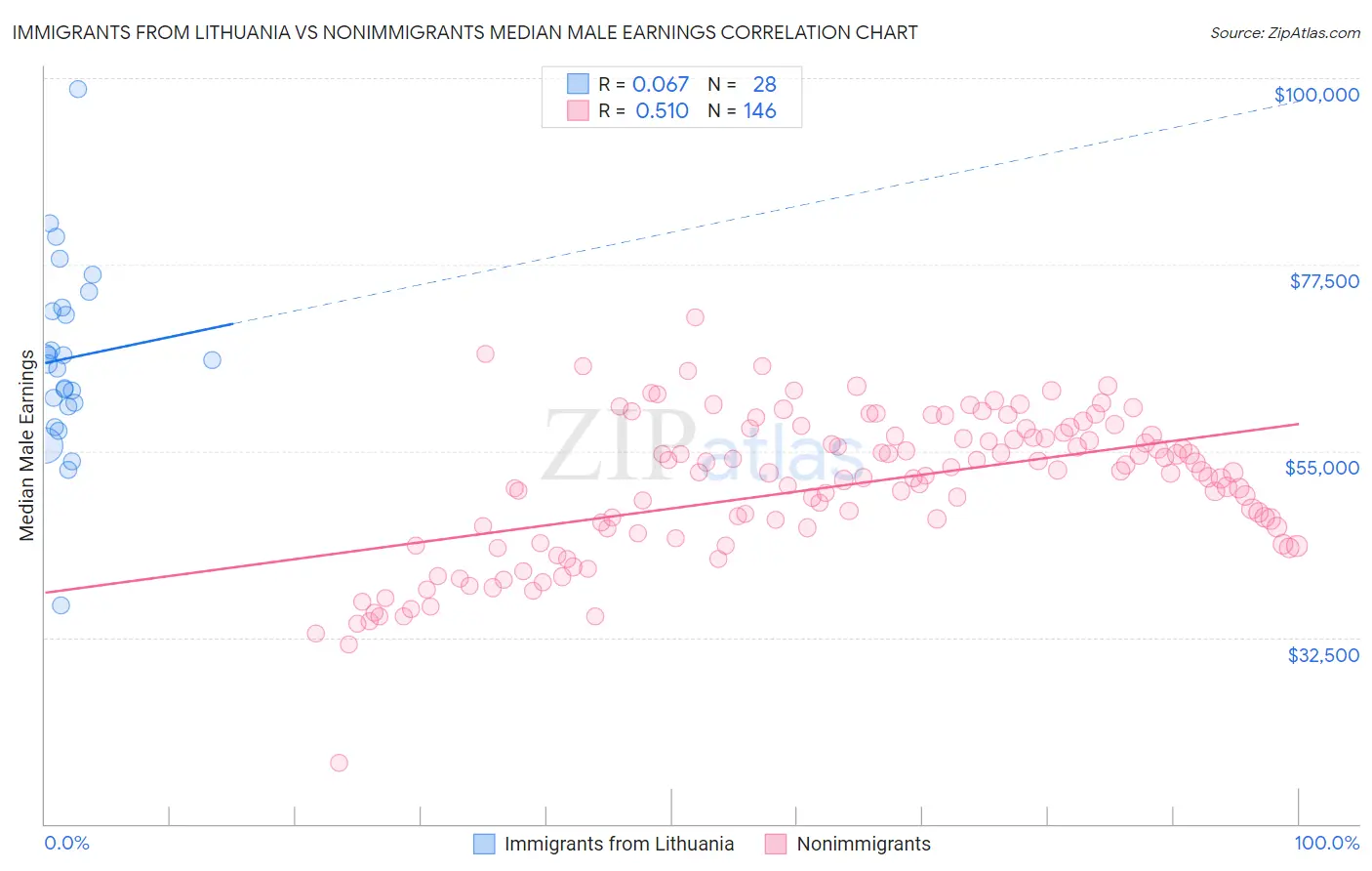 Immigrants from Lithuania vs Nonimmigrants Median Male Earnings