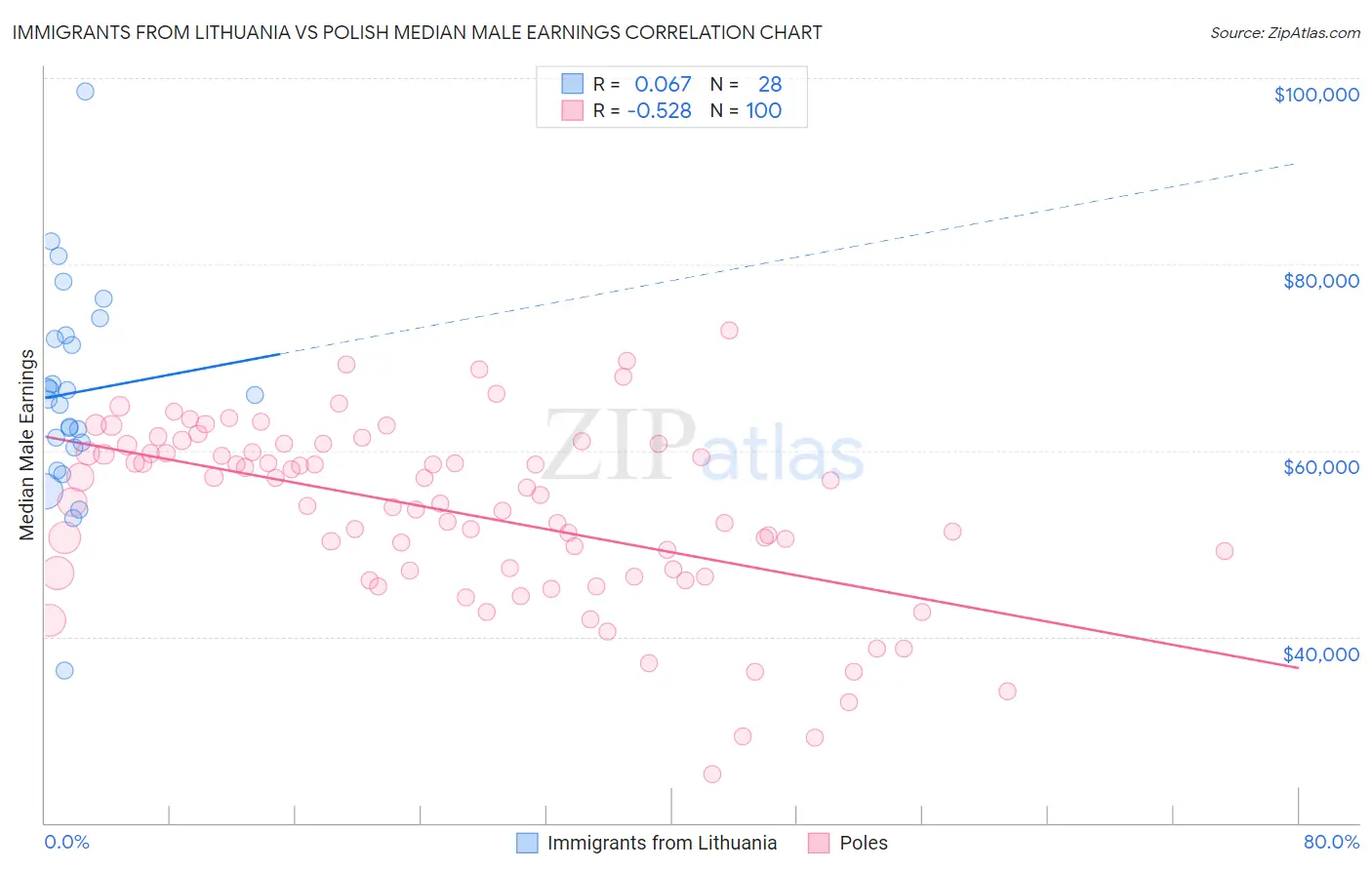 Immigrants from Lithuania vs Polish Median Male Earnings