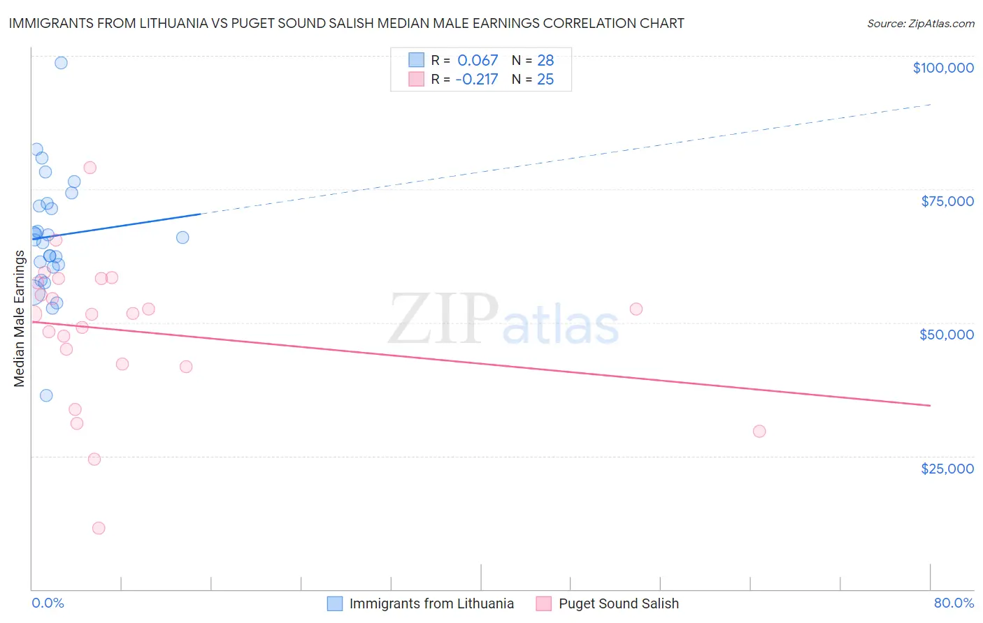 Immigrants from Lithuania vs Puget Sound Salish Median Male Earnings