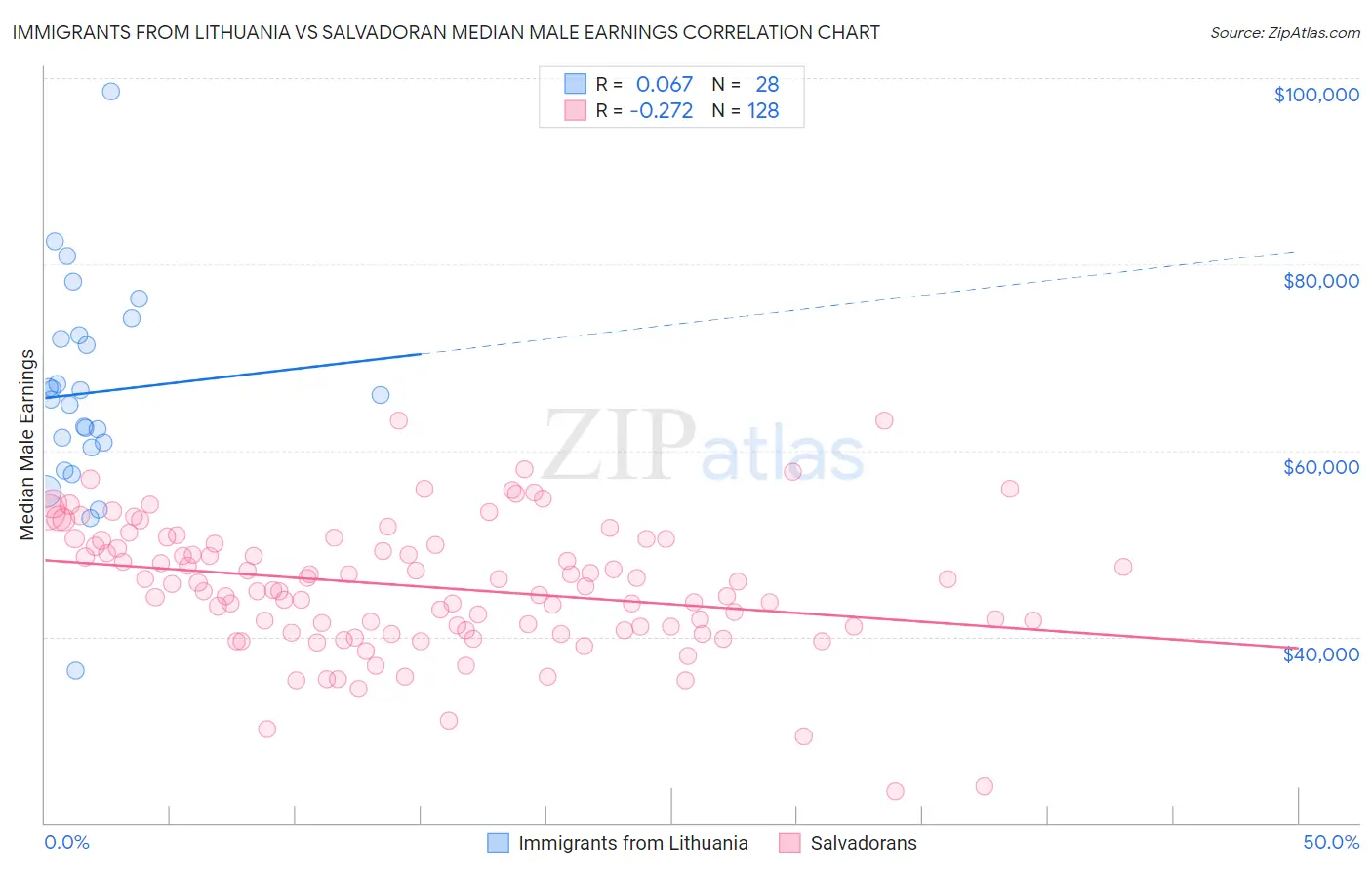 Immigrants from Lithuania vs Salvadoran Median Male Earnings