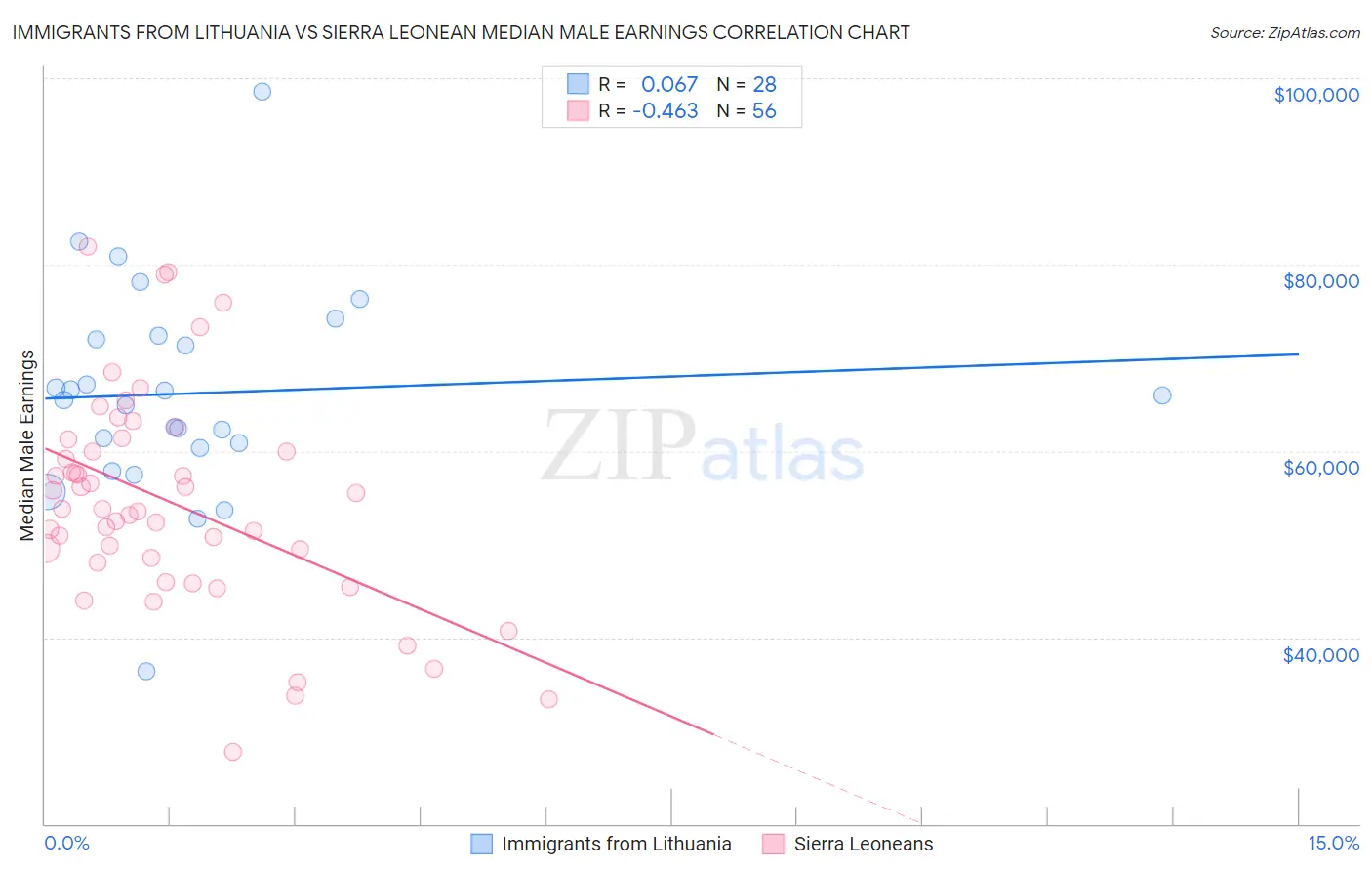 Immigrants from Lithuania vs Sierra Leonean Median Male Earnings