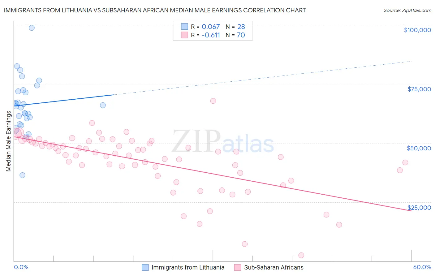 Immigrants from Lithuania vs Subsaharan African Median Male Earnings