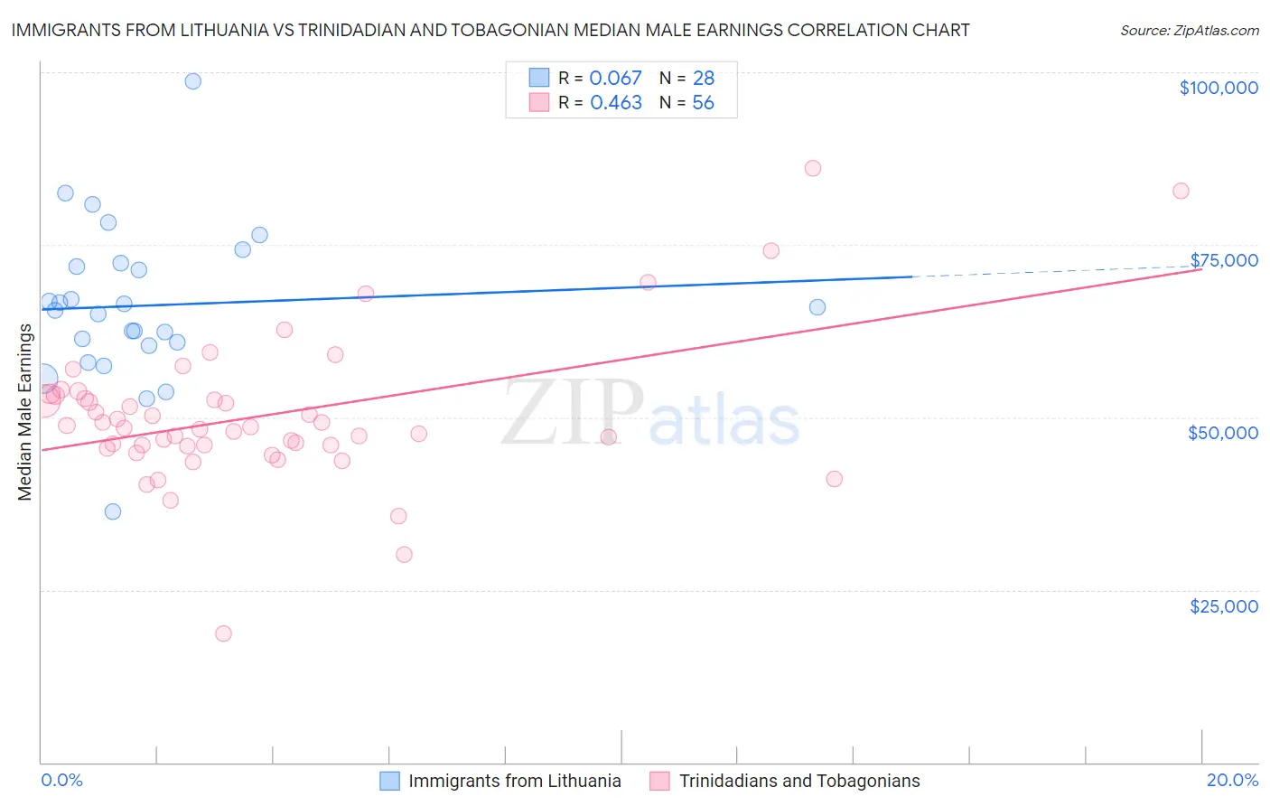 Immigrants from Lithuania vs Trinidadian and Tobagonian Median Male Earnings