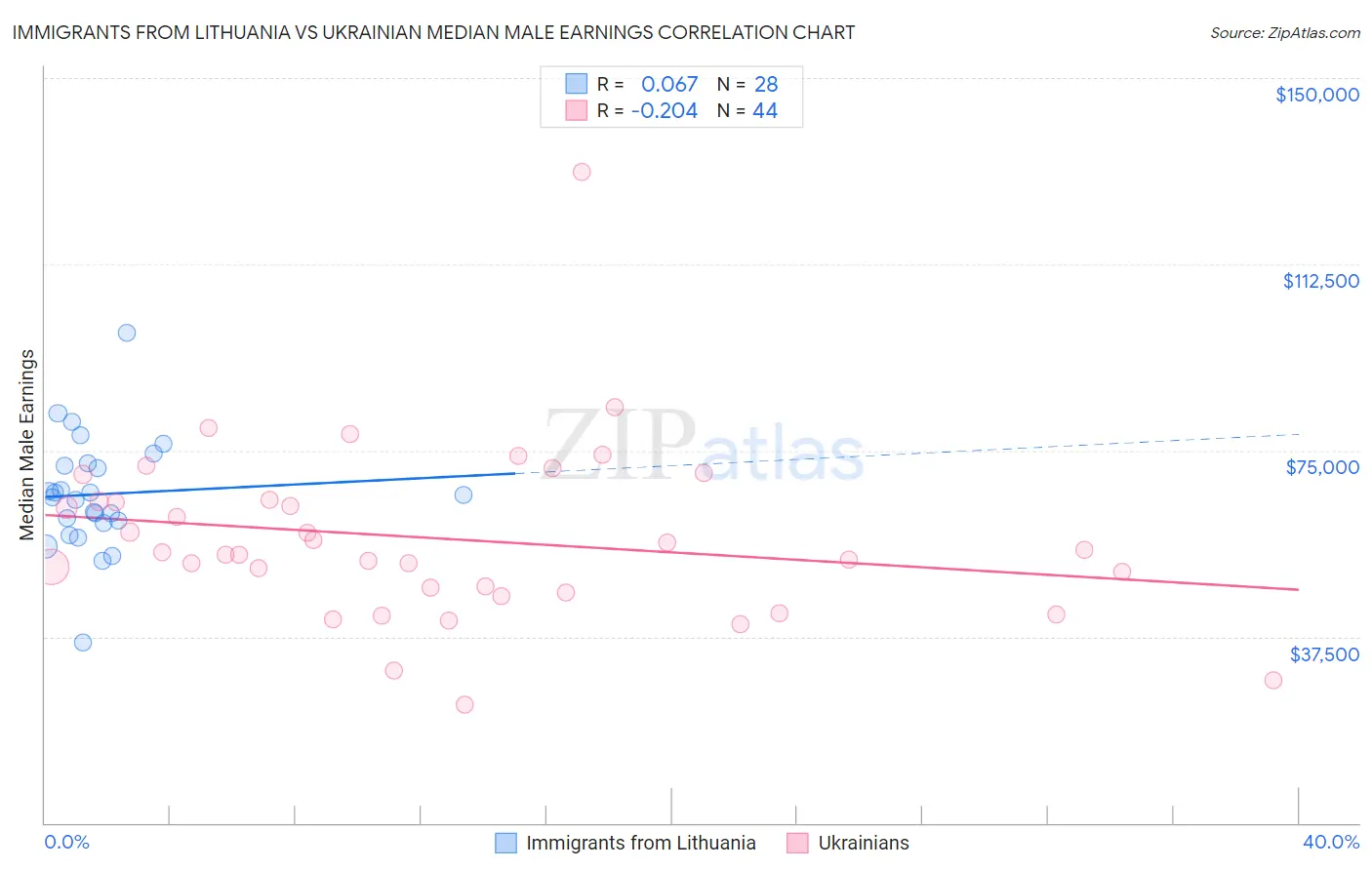 Immigrants from Lithuania vs Ukrainian Median Male Earnings