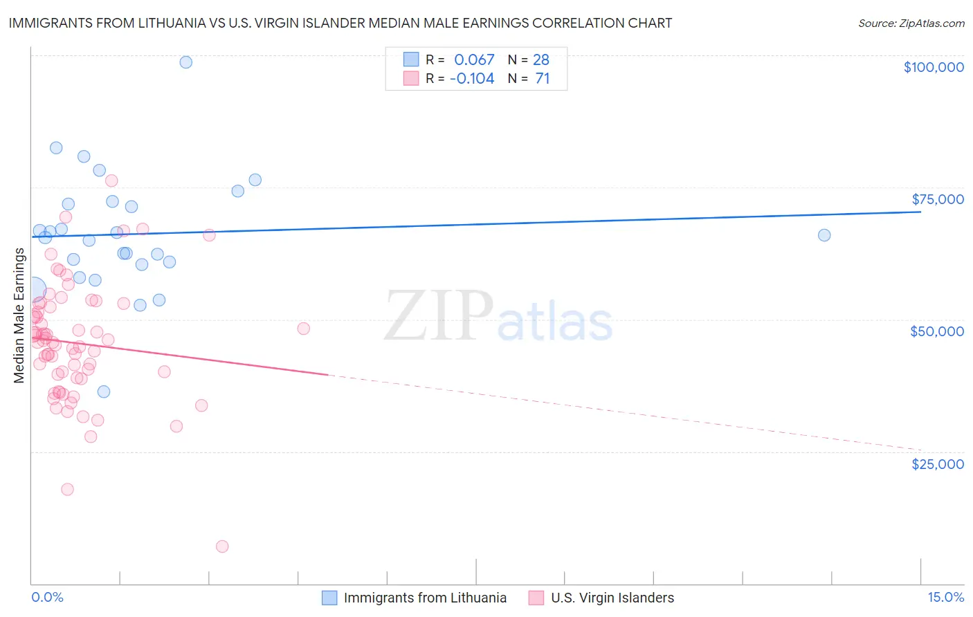 Immigrants from Lithuania vs U.S. Virgin Islander Median Male Earnings