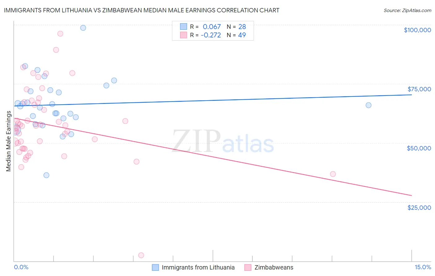 Immigrants from Lithuania vs Zimbabwean Median Male Earnings