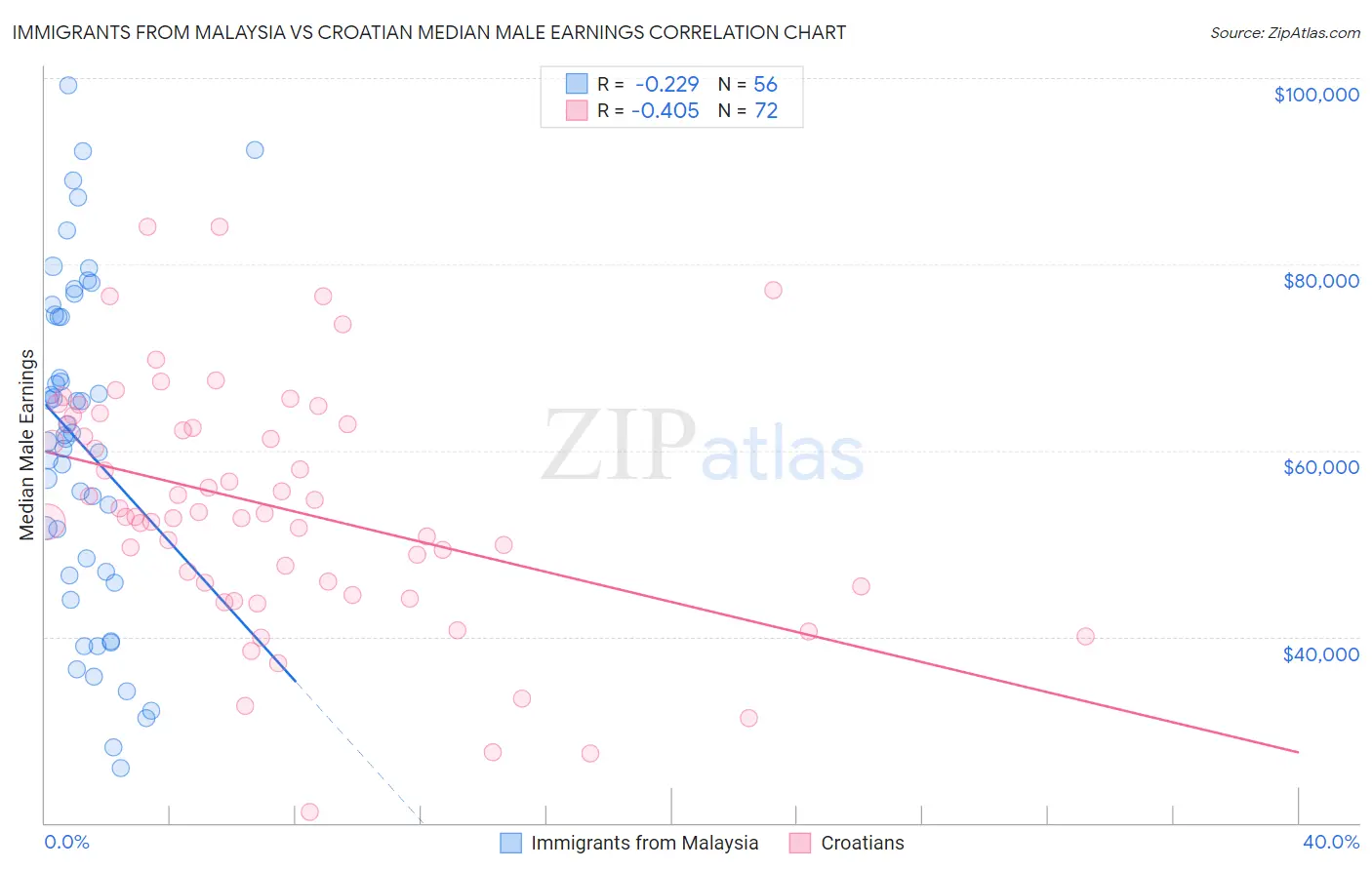 Immigrants from Malaysia vs Croatian Median Male Earnings