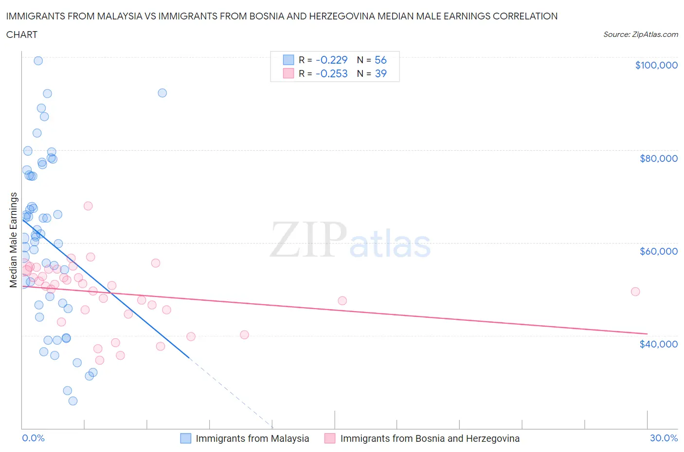 Immigrants from Malaysia vs Immigrants from Bosnia and Herzegovina Median Male Earnings