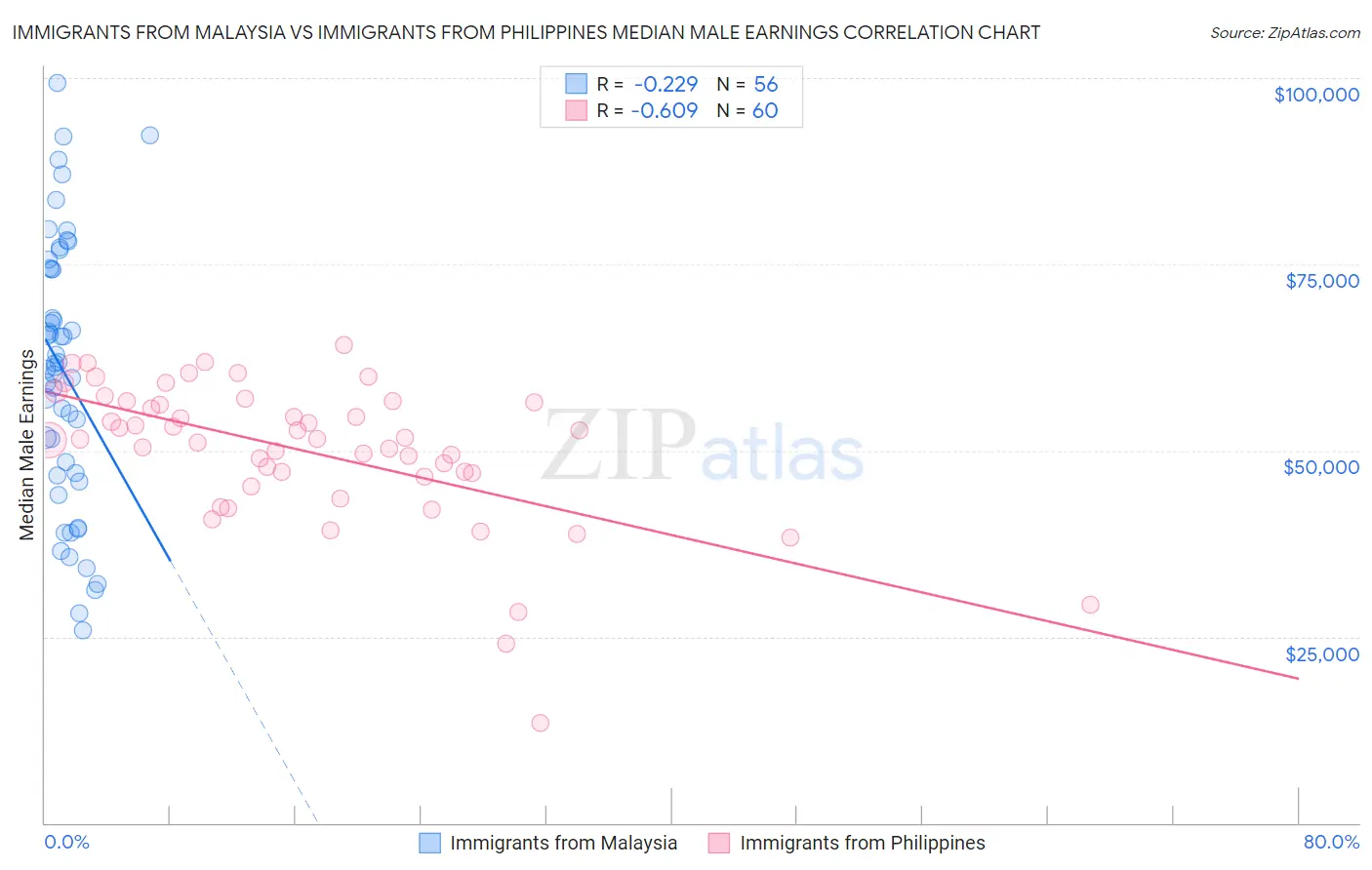 Immigrants from Malaysia vs Immigrants from Philippines Median Male Earnings