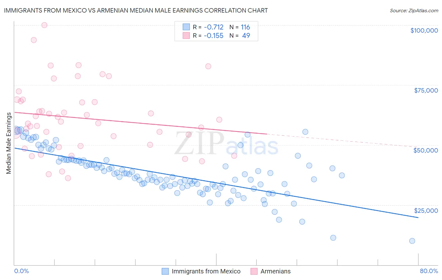 Immigrants from Mexico vs Armenian Median Male Earnings