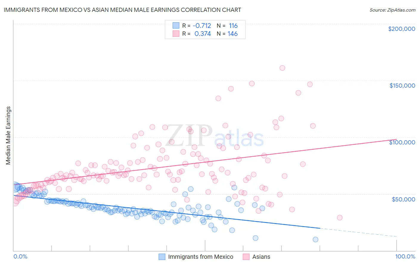 Immigrants from Mexico vs Asian Median Male Earnings