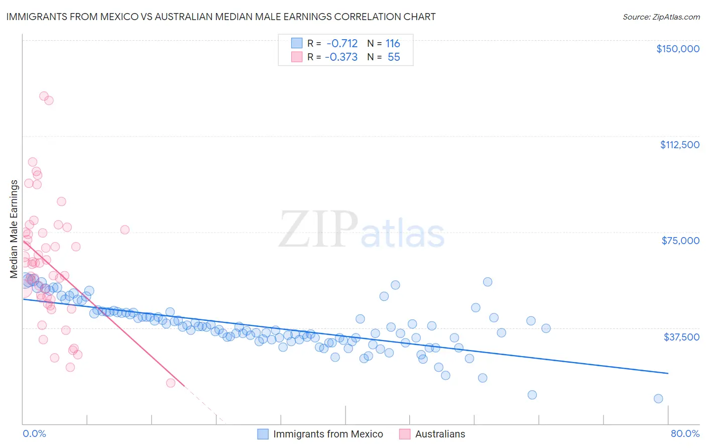 Immigrants from Mexico vs Australian Median Male Earnings