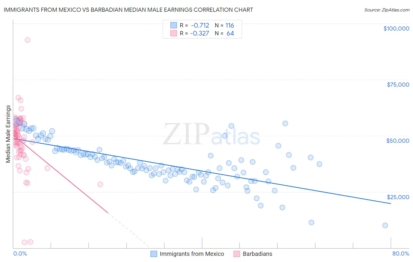 Immigrants from Mexico vs Barbadian Median Male Earnings