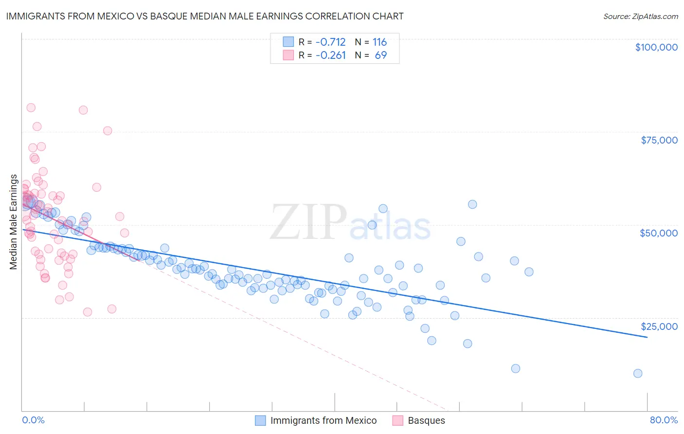 Immigrants from Mexico vs Basque Median Male Earnings