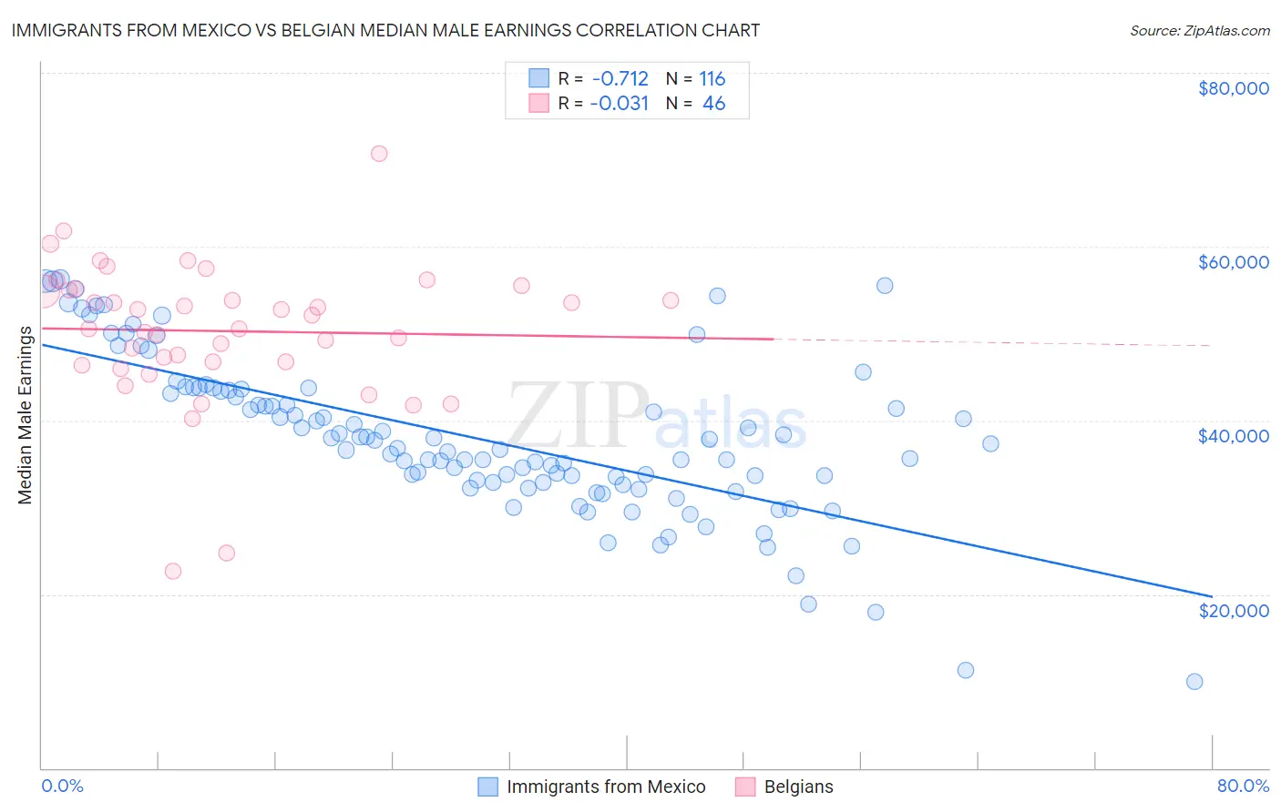 Immigrants from Mexico vs Belgian Median Male Earnings