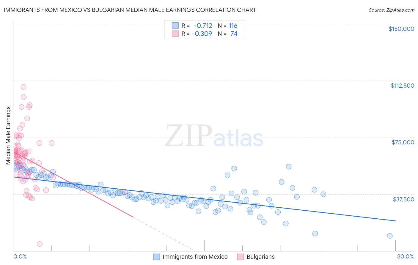 Immigrants from Mexico vs Bulgarian Median Male Earnings