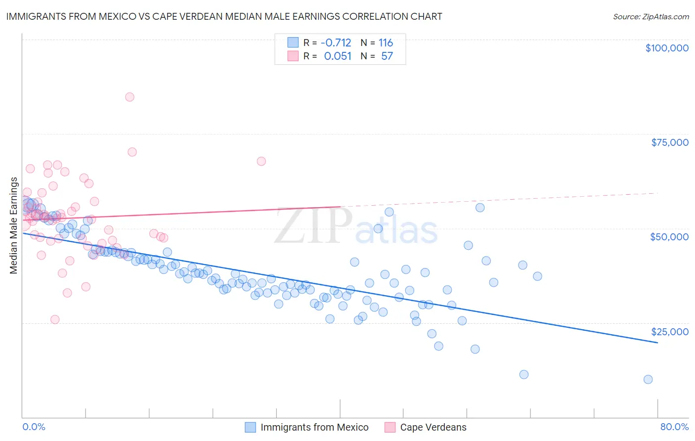 Immigrants from Mexico vs Cape Verdean Median Male Earnings