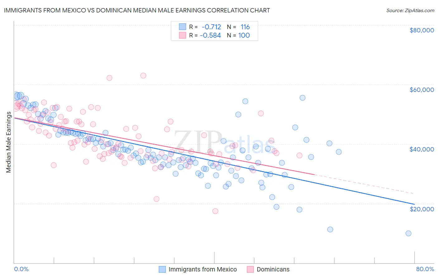 Immigrants from Mexico vs Dominican Median Male Earnings