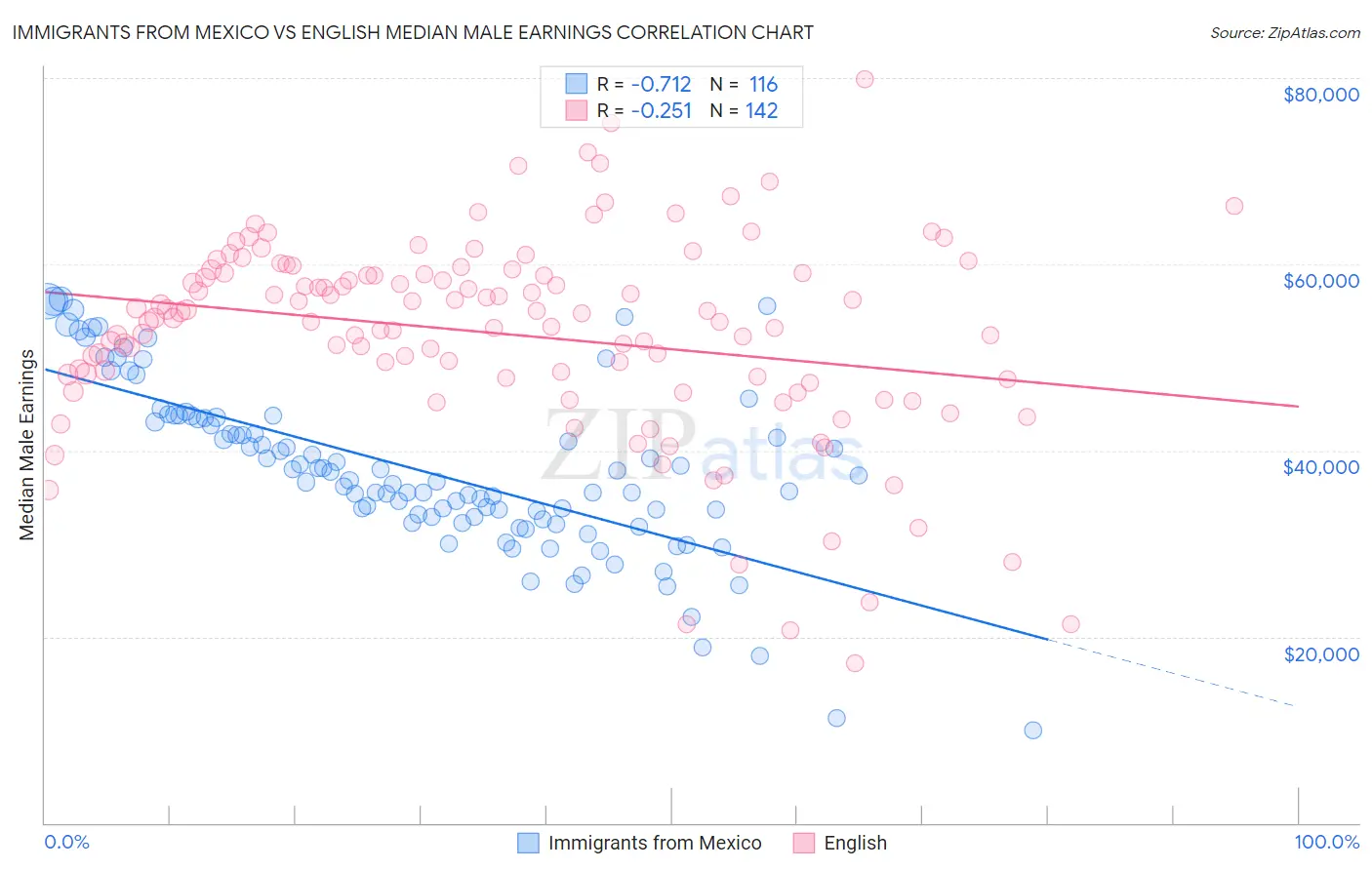 Immigrants from Mexico vs English Median Male Earnings