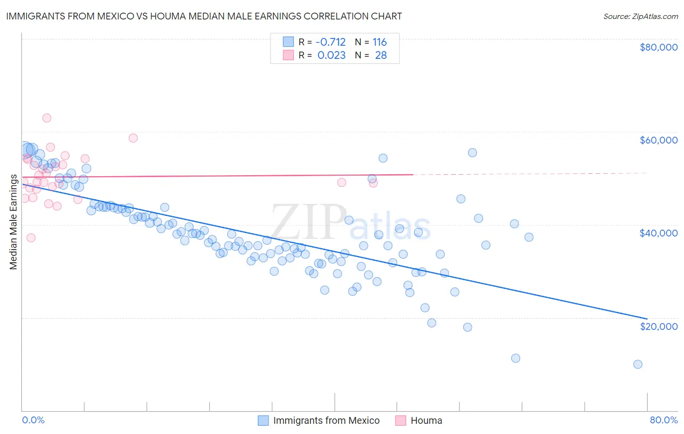 Immigrants from Mexico vs Houma Median Male Earnings