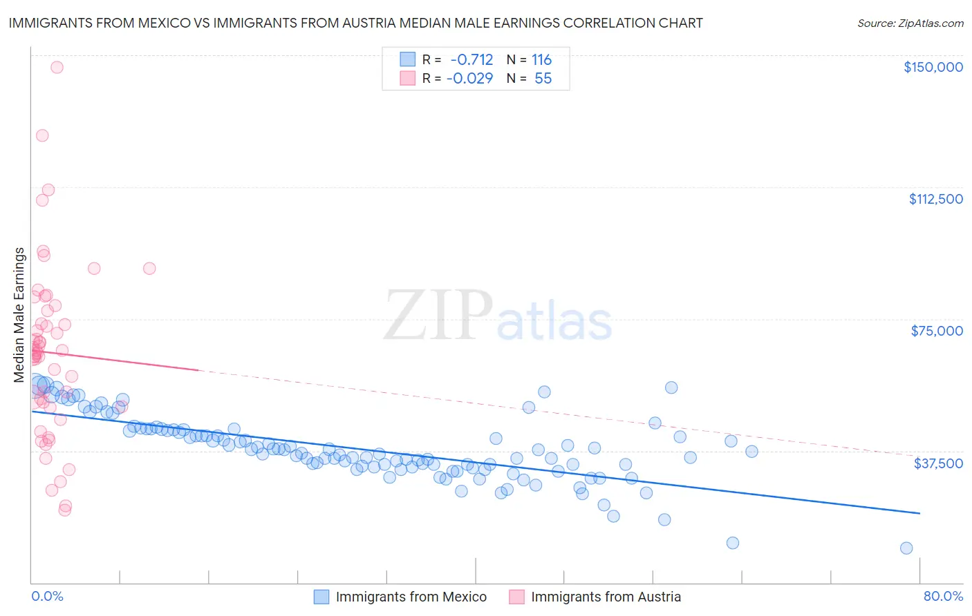 Immigrants from Mexico vs Immigrants from Austria Median Male Earnings
