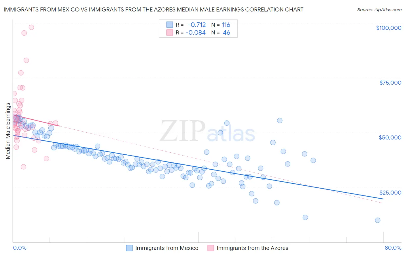 Immigrants from Mexico vs Immigrants from the Azores Median Male Earnings