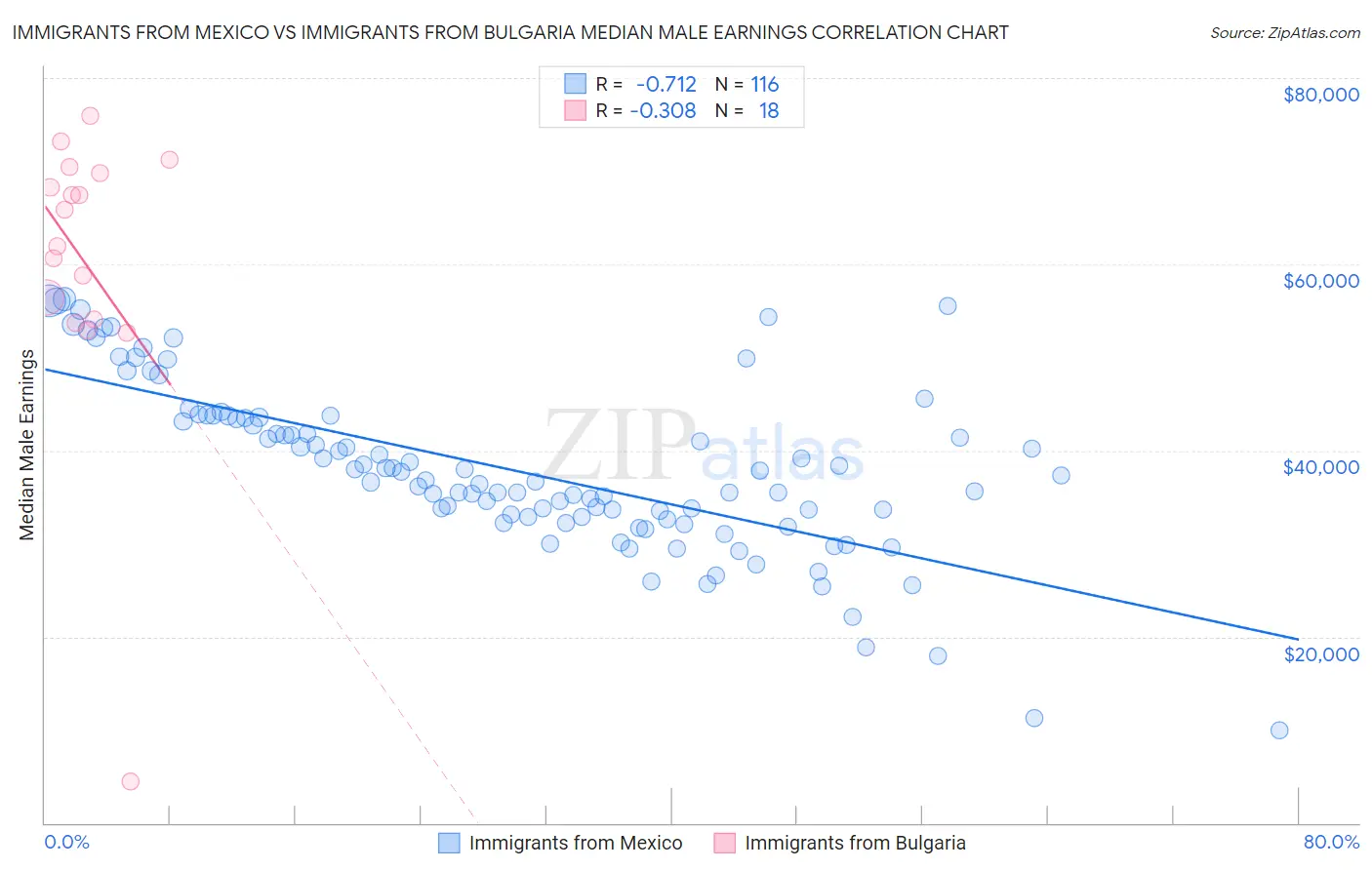 Immigrants from Mexico vs Immigrants from Bulgaria Median Male Earnings