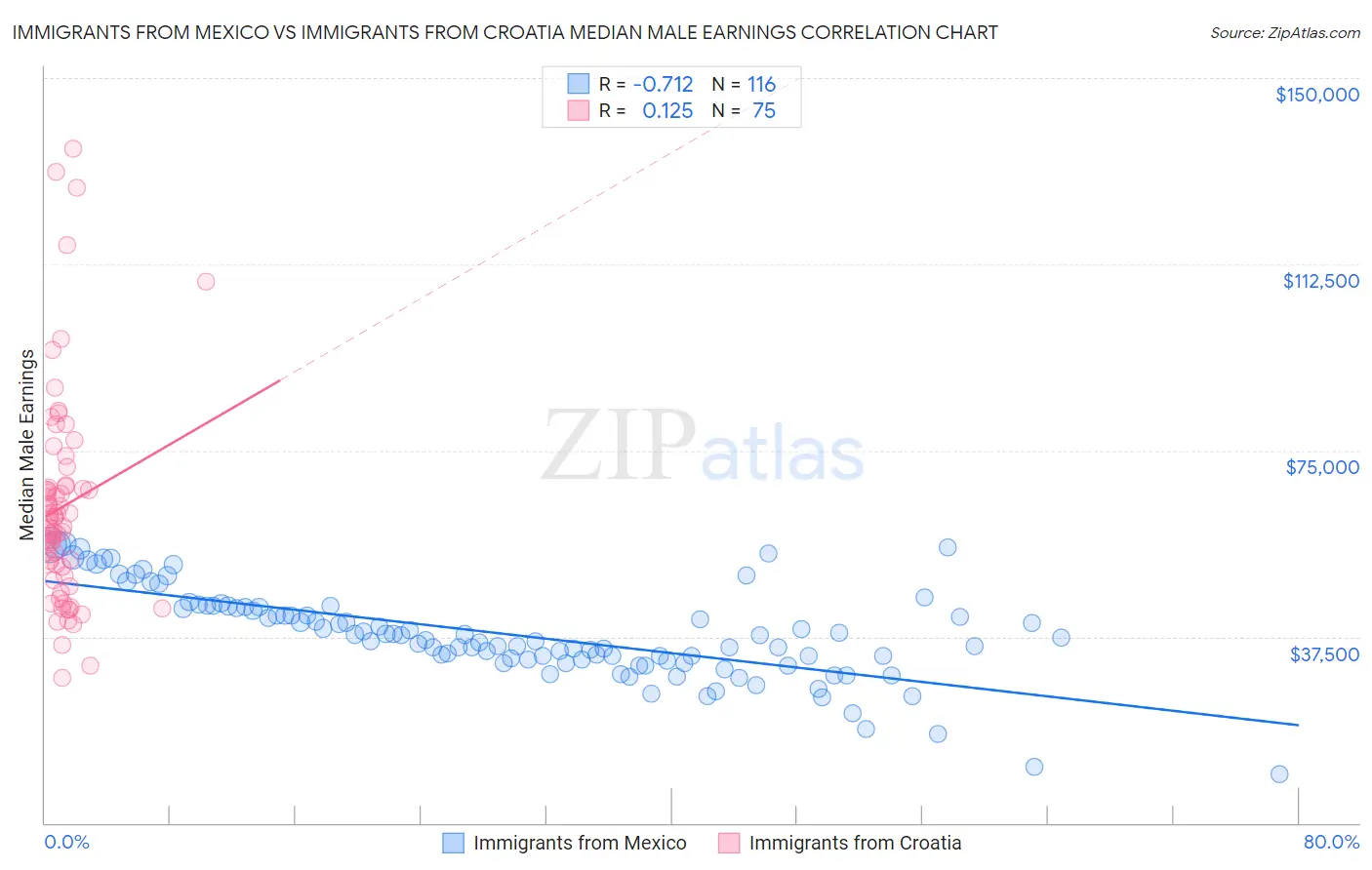 Immigrants from Mexico vs Immigrants from Croatia Median Male Earnings