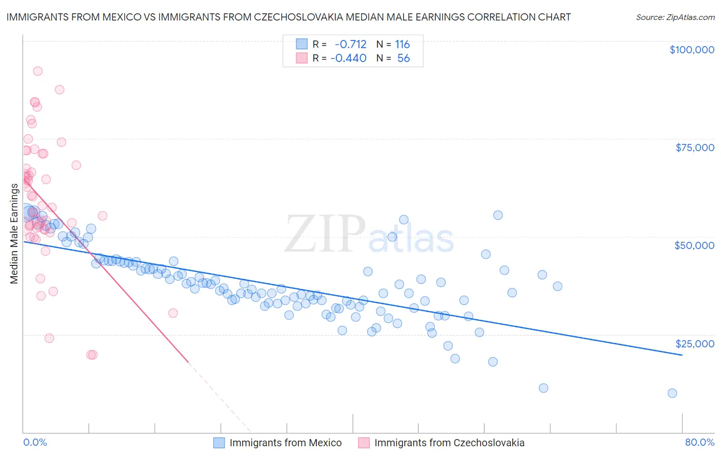 Immigrants from Mexico vs Immigrants from Czechoslovakia Median Male Earnings