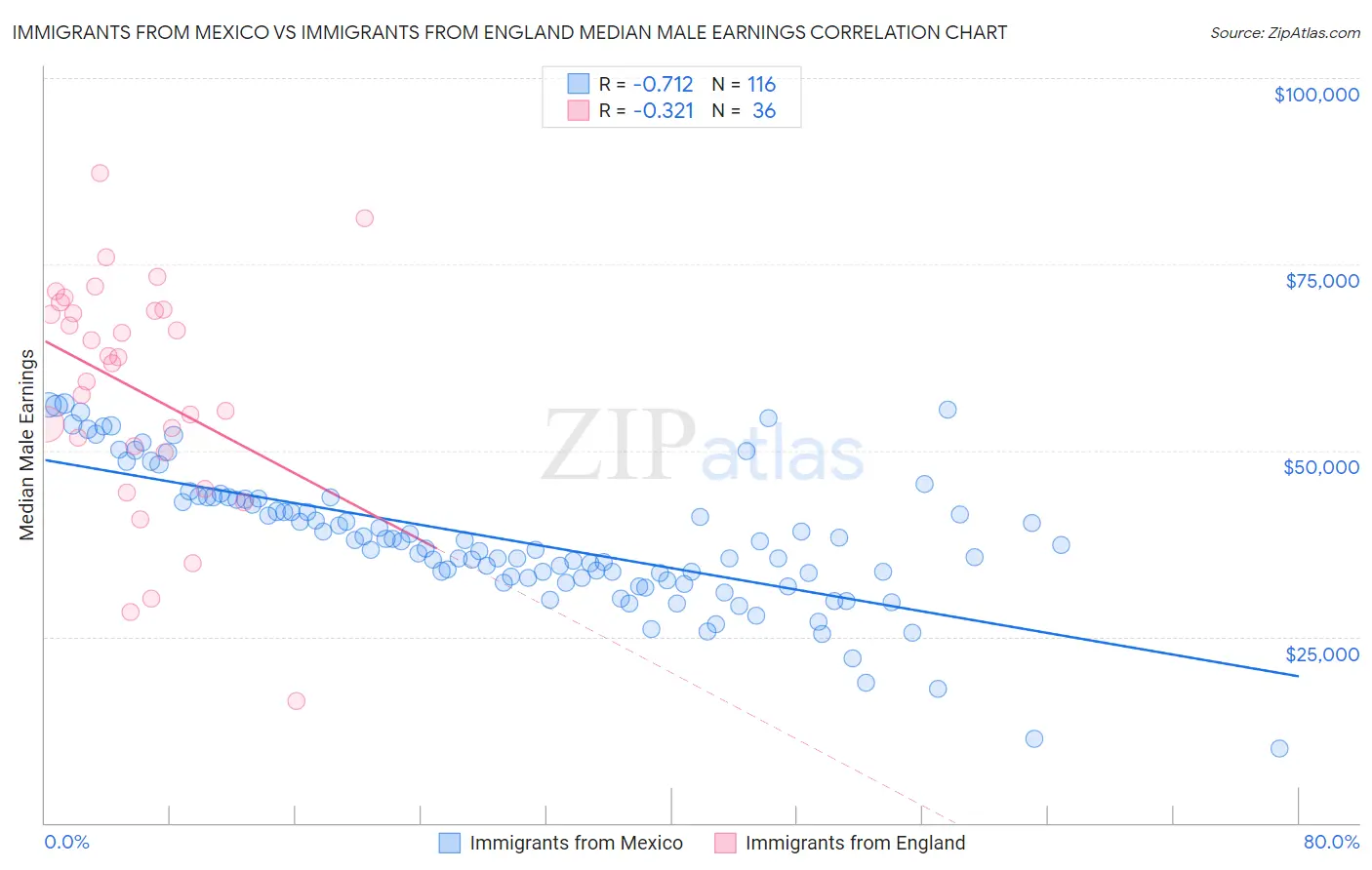 Immigrants from Mexico vs Immigrants from England Median Male Earnings